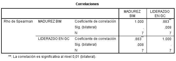 Tablas 4: Variables
de la herramienta BIM-MM (variables dependientes de la investigación)