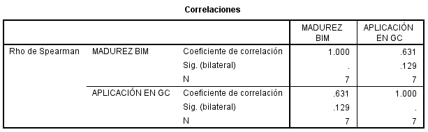 Tabla 5 –
Correlación Madurez BIM vs Aplicación en GC