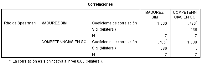 Tabla 6 –
Correlación Madurez BIM vs Aplicación en GC