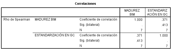 Tabla 8 –
Correlación Madurez BIM vs Socialización en GC