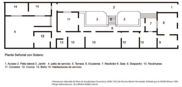 Figura 5: Del libro de
Arquitectura Domestica de la Ciudad de México (1890-1925). Dibujo elaborado por
Ana Miriam Roldán Garcés. Se muestra la planta arquitectónica de la tipología
de la arquitectura habitacional histórica llamada en este artículo como Casa
Mexicana.