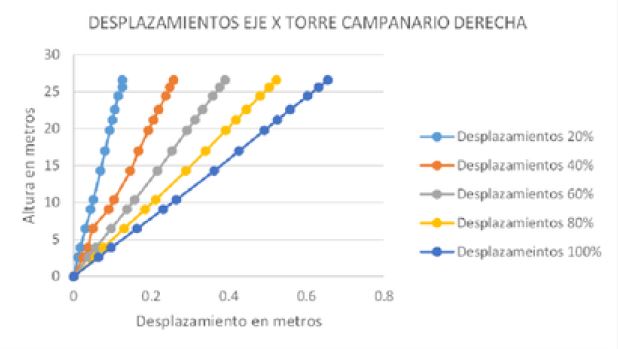 Figura 5a: Desplazamientos
en el eje “X” de la torre campanario derecha considerando diferentes
porcentajes de hundimiento del suelo.