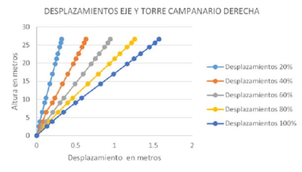 Figura 5b: Desplazamientos
en el eje “Y” de la torre campanario derecha considerando diferentes
porcentajes de hundimiento del suelo