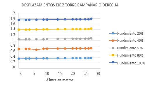 Figura 5c: Desplazamientos
en el eje “Z” de la torre campanario derecha considerando diferentes
porcentajes de hundimiento del suelo.