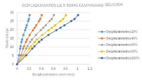 Figura 5d: Desplazamientos
en el eje “X” de la torre campanario izquierda considerando diferentes porcentajes
de hundimiento del suelo