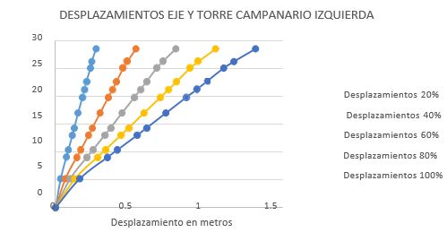 Figura 5e: Desplazamientos
en el eje “Y” de la torre campanario izquierda considerando diferentes
porcentajes de hundimiento del suelo