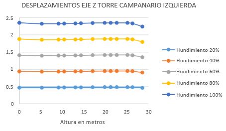 Figura 5f: Desplazamientos en el eje
“Z” de la torre campanario izquierda considerando diferentes porcentajes de
hundimiento del suelo