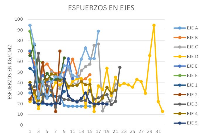 Figura 6: Esfuerzos en ejes
de la base de la estructura debido al peso estático de la edificación.