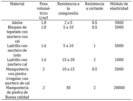 Tabla 1: Propiedades
mecánicas de algunos tipos de mampostería de edificios históricos en kg/cm2 (Meli, R., 1993)