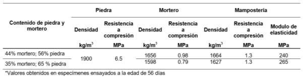 Tabla 2: Propiedades mecánicas de algunos tipos de mampostería de edificios
históricos (Chávez, M., 2010)  

     

 