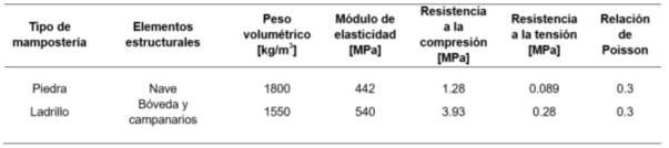Tabla 3. Propiedades mecánicas utilizadas en un modelo a
escala en mesa vibradora (Chávez, M., 2010)