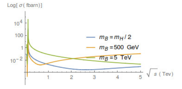 The cross section for
the prows BB→Zγ for different values of mass in
logarithmic scale.