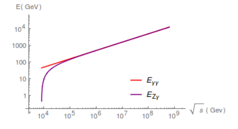 Photon energies for the
processes BB→γγ (left) and BB→Zγ