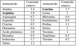 Contenido relativo
de aminoácidos