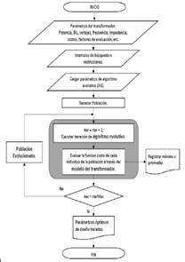 Diagrama de flujo de la optimización de la
parte activa del transformador mediante un algoritmo genético.