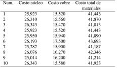  Evaluación económica en dólares USD de los
diseños encontrados por el AG de los costos de material