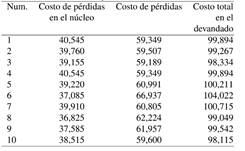 Evaluación económica en dólares USD de los
diseños encontrados por el AG considerando los costos de pérdidas