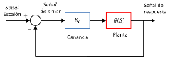 
Configuración en lazo cerrado.