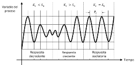 Respuesta de un sistema con base en la ganancia última (Su).