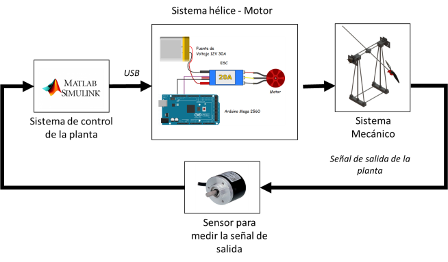 Diagrama de bloques
de los elementos de las plataformas. 

 