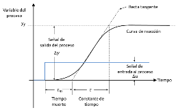 Método de la tangente de Küpfmüller.