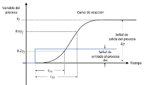 Método de las curvas de Smith.