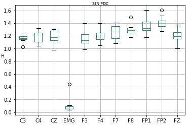 Los boxplots muestran los Análisis de Fluctuaciones
sin Tendencia (DFA, por sus siglas en inglés) 