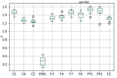 Los boxplots muestran Análisis de Fluctuaciones sin
Tendencia (DFA, por sus siglas en inglés) de un participante con deterioro
cognitivo (DCL).
