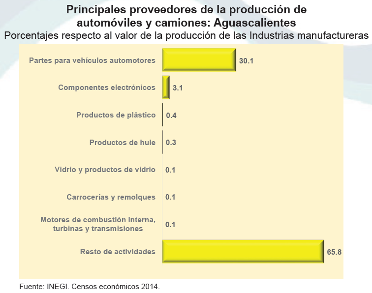 Figura 3. La importancia de la Industria
Automotriz y de Autopartes en Aguascalientes, p.23 [INEGI/AMIA, 2016]