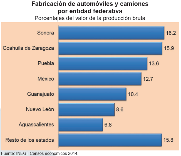Figura 2. El desarrollo de la Industria Automotriz y de Autopartes en
México, p.19 [INEGI/AMIA, 2016]