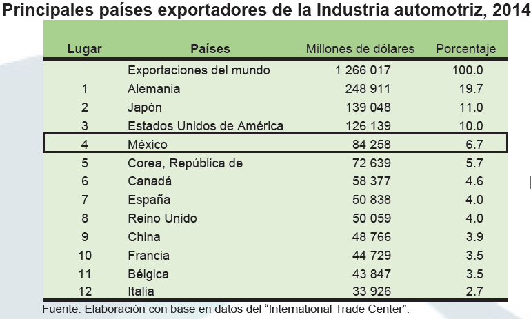 Figura 1. A nivel internacional
la Industria Automotriz es un ejemplo de liderazgo p. 31 [INEGI/AMIA,
2016]