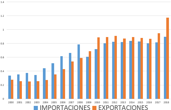 Figura 2: PIB de México y Canadá.