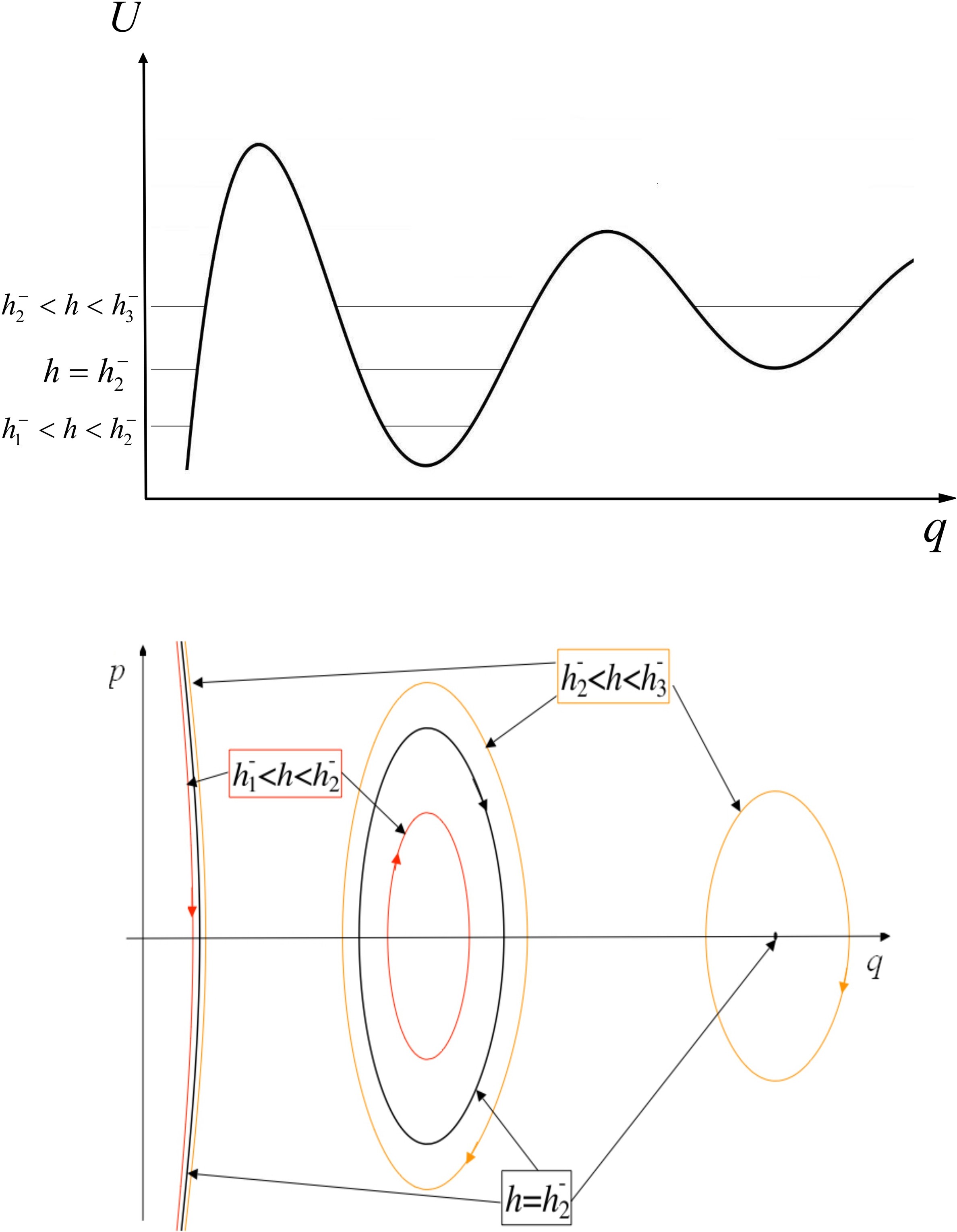 Figura 9: Retrato fase del segundo valor crítico de energía negativa h = h−2.