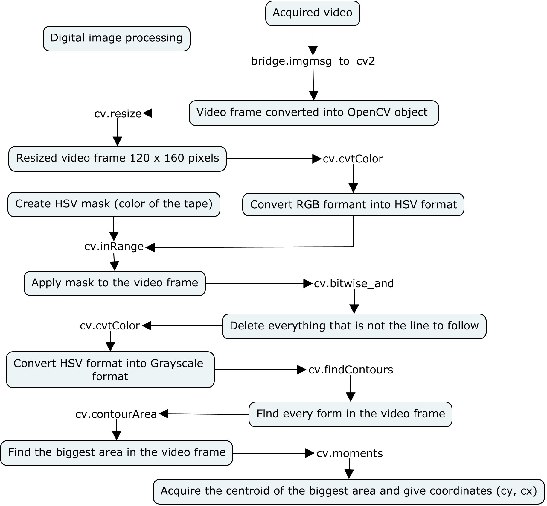 Figure 11: Video camera image conditioning diagram.