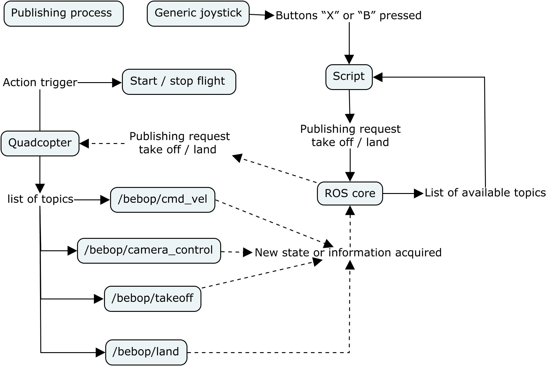 Figure 5: Publishing process within the system.
