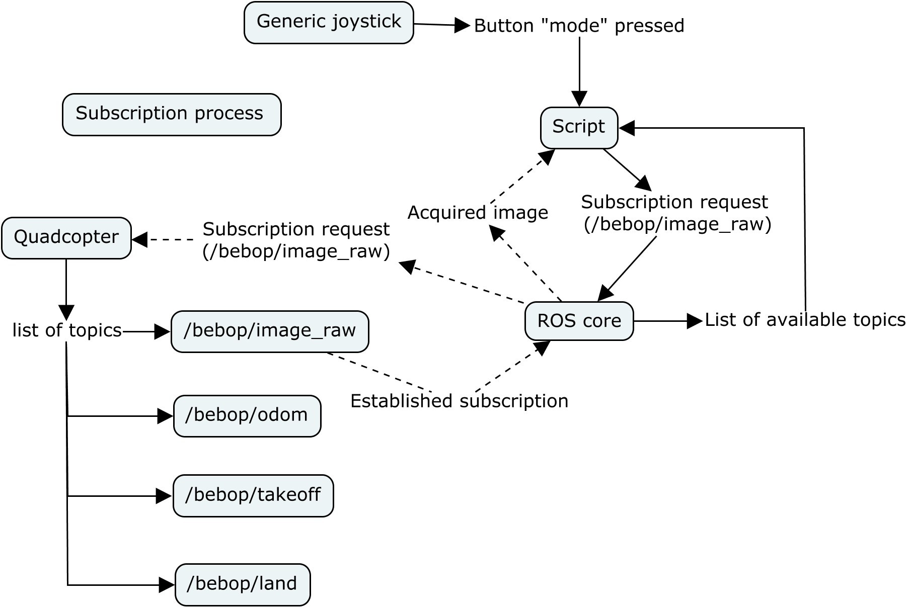 Figure 6: Subscribing process within the system.