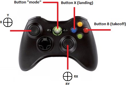 Figure 7: Assignment of buttons and axis map of the joystick.