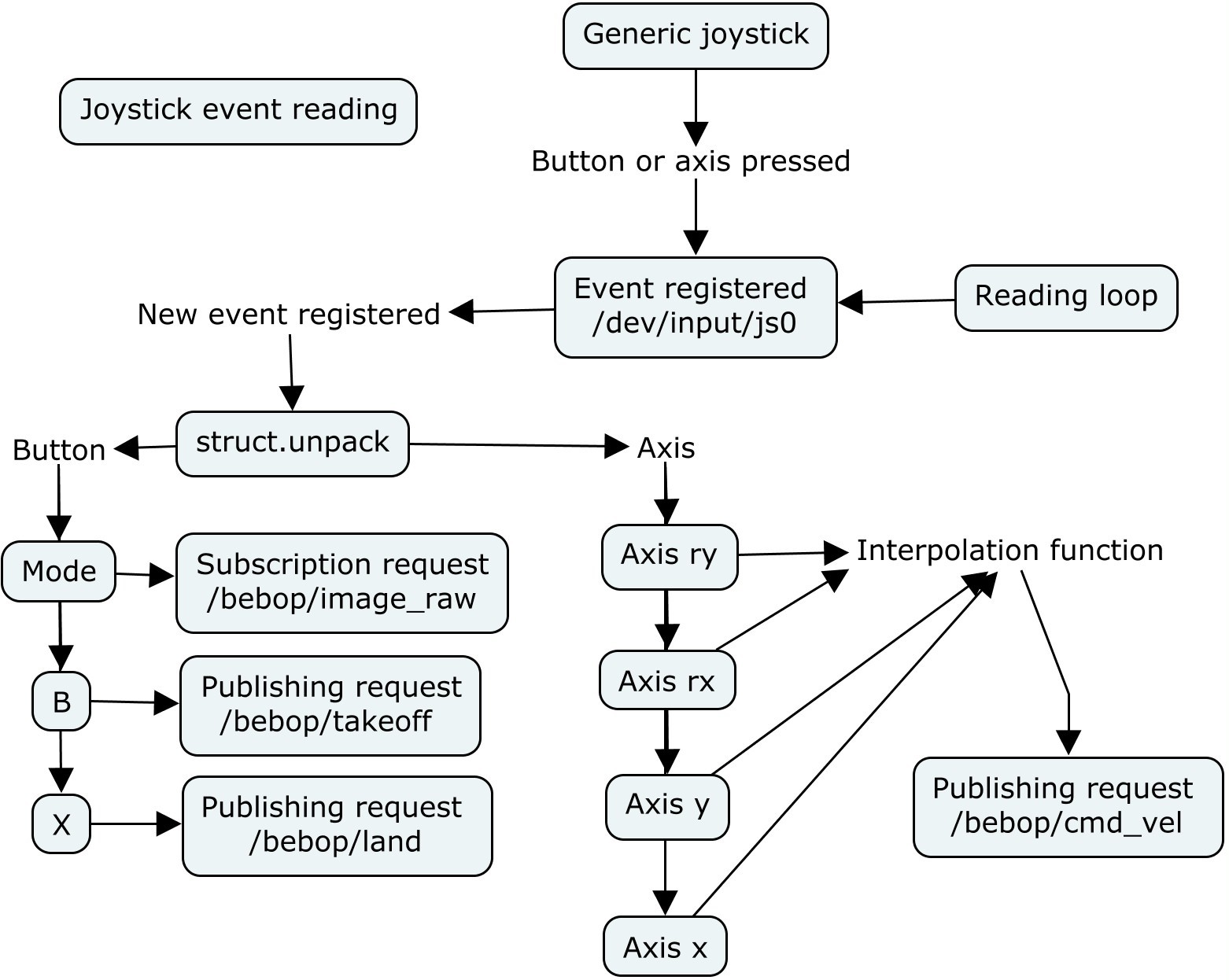Figure 8: Joystick event reading diagram.