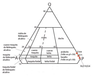Diagrama mostrando la nomenclatura correspondiente
a las muestras de rocas volcánicas, clasificación QAPF de Le Maitre et al. (2002). Por la ausencia de feldespatoides únicamente se
muestra la región QAP.  

        