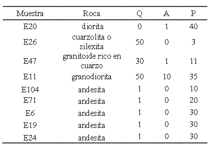 Clasificación modal de muestras de roca con base en el porcentaje de estimación visual Q cuarzo A feldespatos alcalinos P plagioclasa Referirse a la Figura 3 para su localización