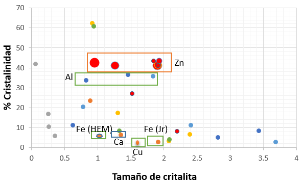 -Cristalinidad contra tamaño de cristalita.