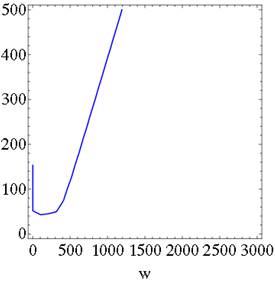 Condiciones de existencia de soluciones de tipo onda viajera Parámetros fijos αe1 αi01 wa200 wbw−200 σe60 σi10 δ200