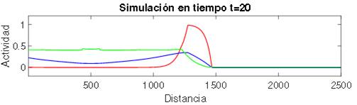 Solución de tipo onda viajera moviéndose con velocidad c y ancho constante w La línea roja representa la actividad de la población excitatoria Ue la línea azul representa la actividad de la población inhibitoria Ui y la línea verde representa la proporciona Esta figura representa una toma de las soluciones de tipo onda viajera en el instante t20 Observamos como la adaptación se comporta como una sigmoidea definida a trozos como en nuestro análisis Parámetros fijos αe1 αi01 σe50 σi20 k01 k105 a1001