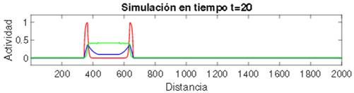 Solución de tipo onda viajera moviéndose con velocidad y ancho constante La línea roja representa la actividad de la población excitatoria Ue la línea azul representa la actividad de la población inhibitoria Ui y la línea verde representa la proporciona Esta figura representa una toma de las soluciones de tipo onda viajera en el instante t20 Observamos como la adaptación se comporta como una sigmoidea definida a trozos que se propagará hacia la derecha y hacia la izquierda Parámetros fijos αe1 αi01 σe5 σi2 k01 k105 a1001