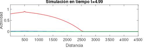  Solución de tipo frente viajero
moviéndose con velocidad y ancho constante. 