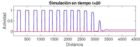 Solución de tipo pulso estacionario generado periódicamente La línea roja representa la actividad de la población excitatoria Ue la línea azul representa la actividad de la población inhibitoria Ui y la línea verde representa la proporción Esta figura representa una toma de las soluciones de tipo onda viajera en el instante 20 El análisis de este trabajo muestra que este tipo de soluciones únicamente es posible cuando la acción dual esta desactivada Es decir la acción dual irrumpe la existencia de pulsos estacionarios Parámetros fijos αe1 αi1 σe100 σi200 k0025 k11 a10