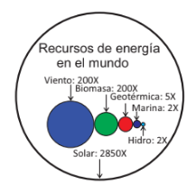 Recursos energéticos en el mundo, x  = veces
las necesidades energéticas globales actuales (Ellabban et al., 2014).