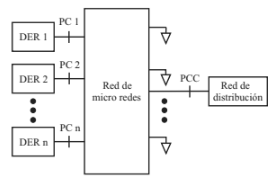 Diagrama
esquemático de una micro red conformada por múltiples recursos energéticos
distribuidos.