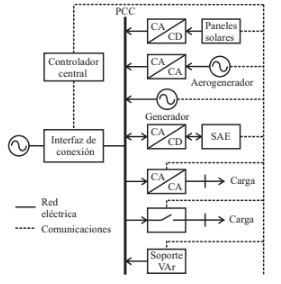 Componentes
de una micro red.