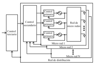 Niveles
de control jerárquico: control primario, control secundario y control terciario
(Olivares et al., 2014).